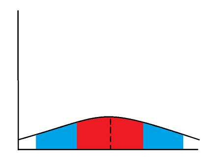 flattned bell curve with a large standard deviation